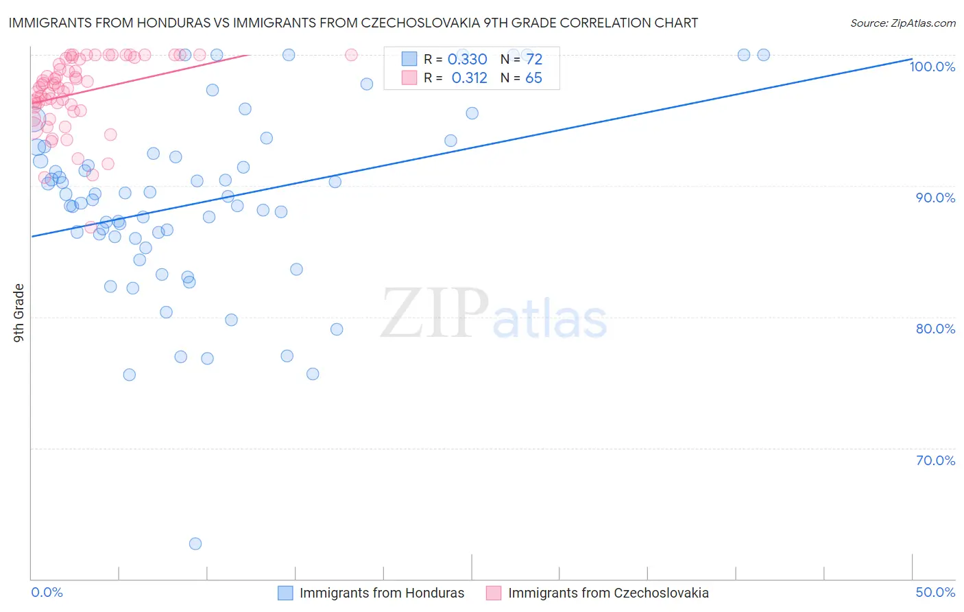 Immigrants from Honduras vs Immigrants from Czechoslovakia 9th Grade