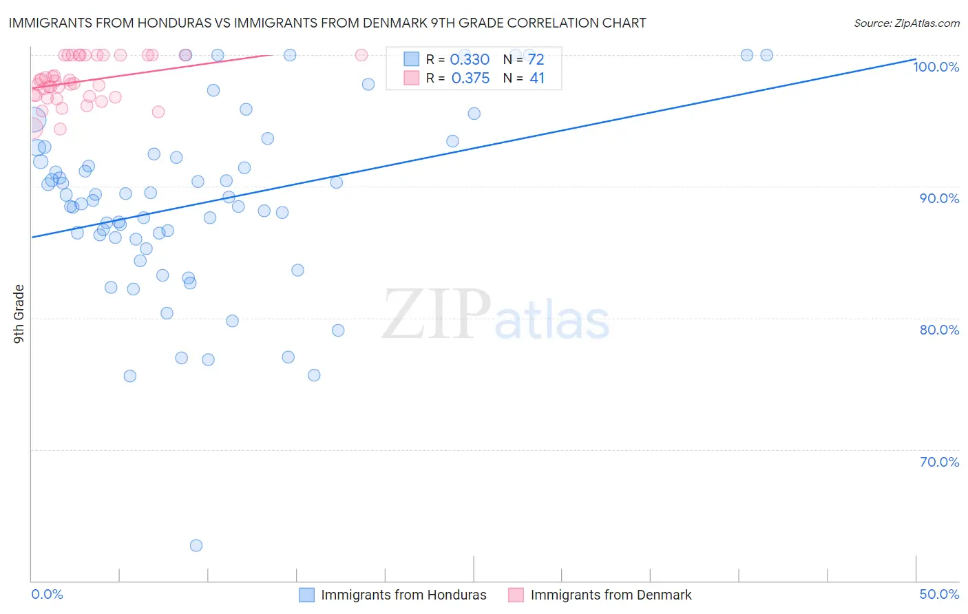 Immigrants from Honduras vs Immigrants from Denmark 9th Grade