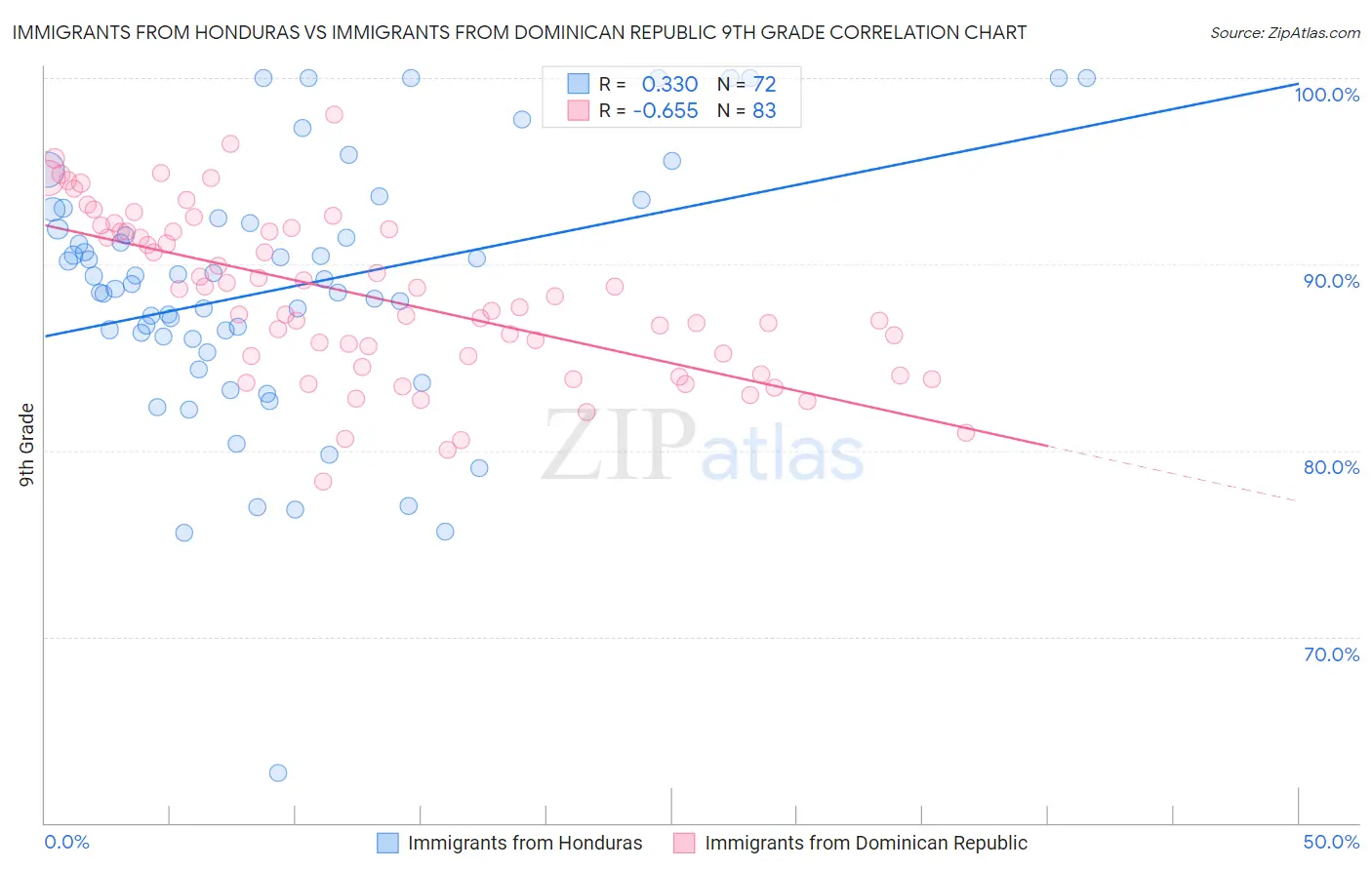 Immigrants from Honduras vs Immigrants from Dominican Republic 9th Grade