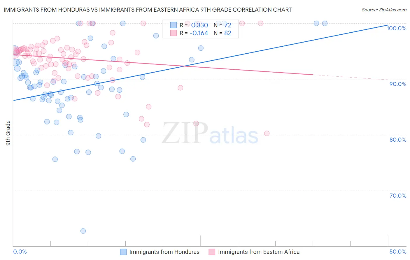 Immigrants from Honduras vs Immigrants from Eastern Africa 9th Grade