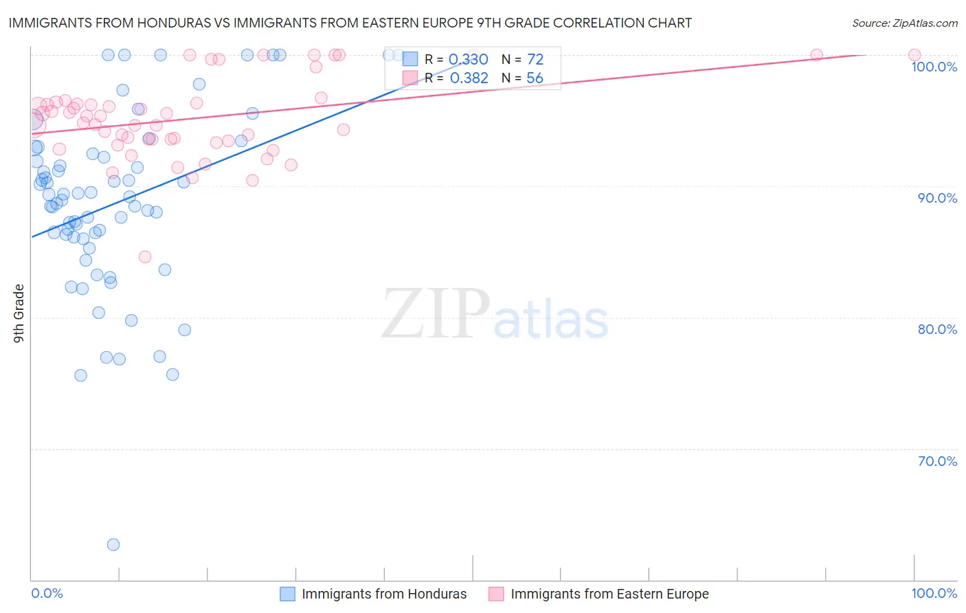 Immigrants from Honduras vs Immigrants from Eastern Europe 9th Grade
