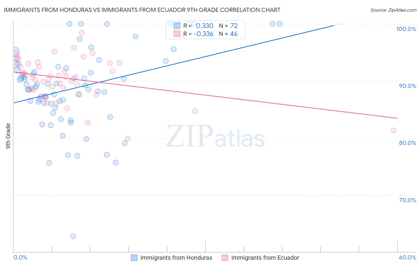 Immigrants from Honduras vs Immigrants from Ecuador 9th Grade