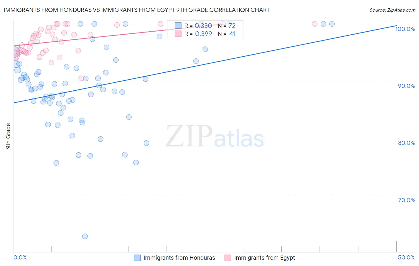 Immigrants from Honduras vs Immigrants from Egypt 9th Grade