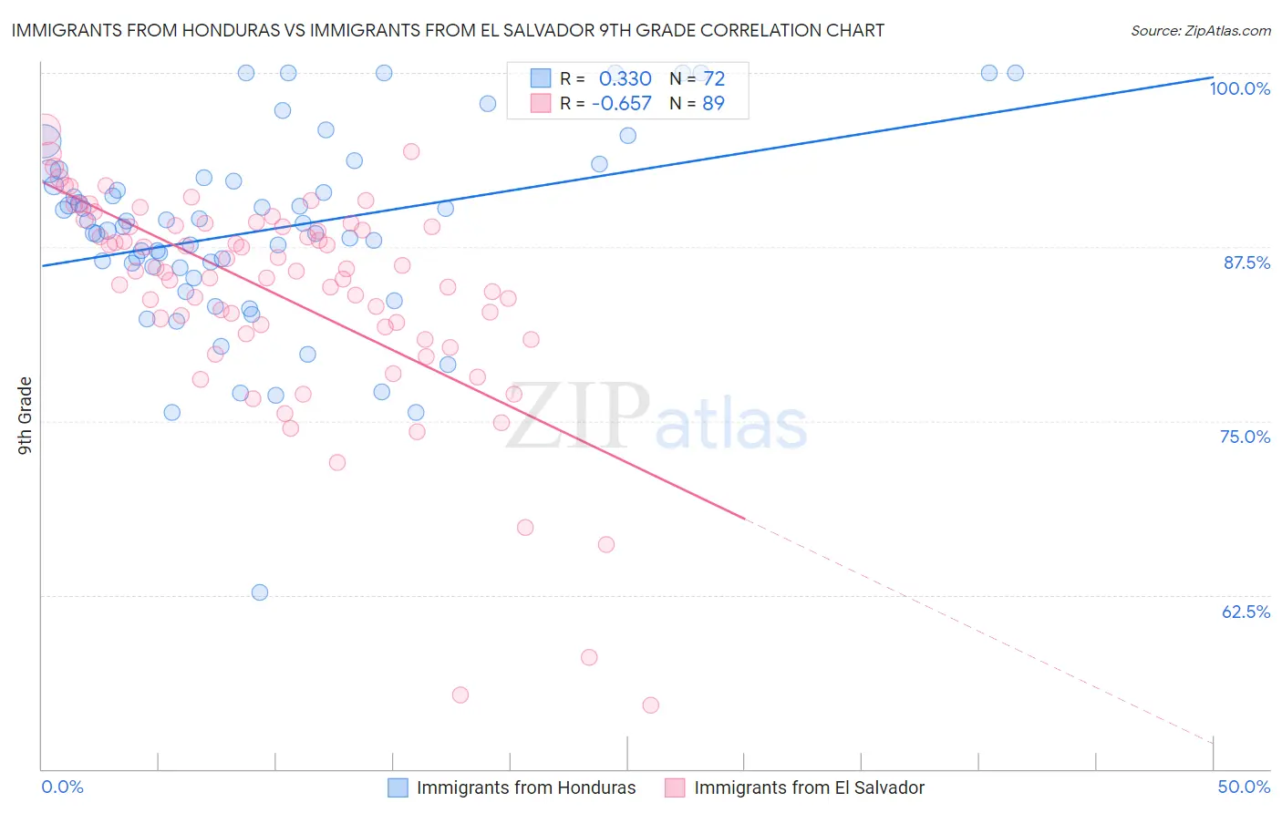 Immigrants from Honduras vs Immigrants from El Salvador 9th Grade