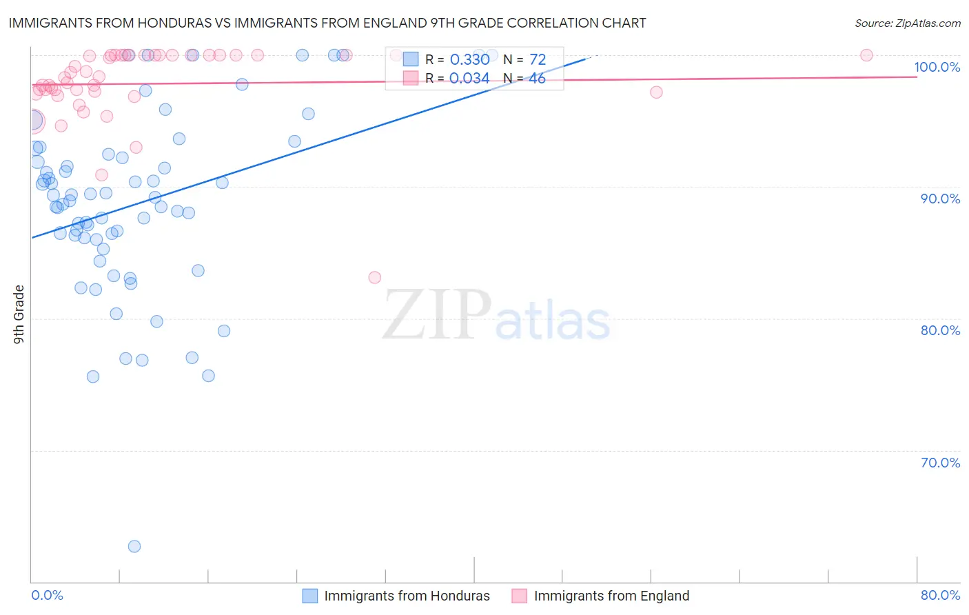 Immigrants from Honduras vs Immigrants from England 9th Grade