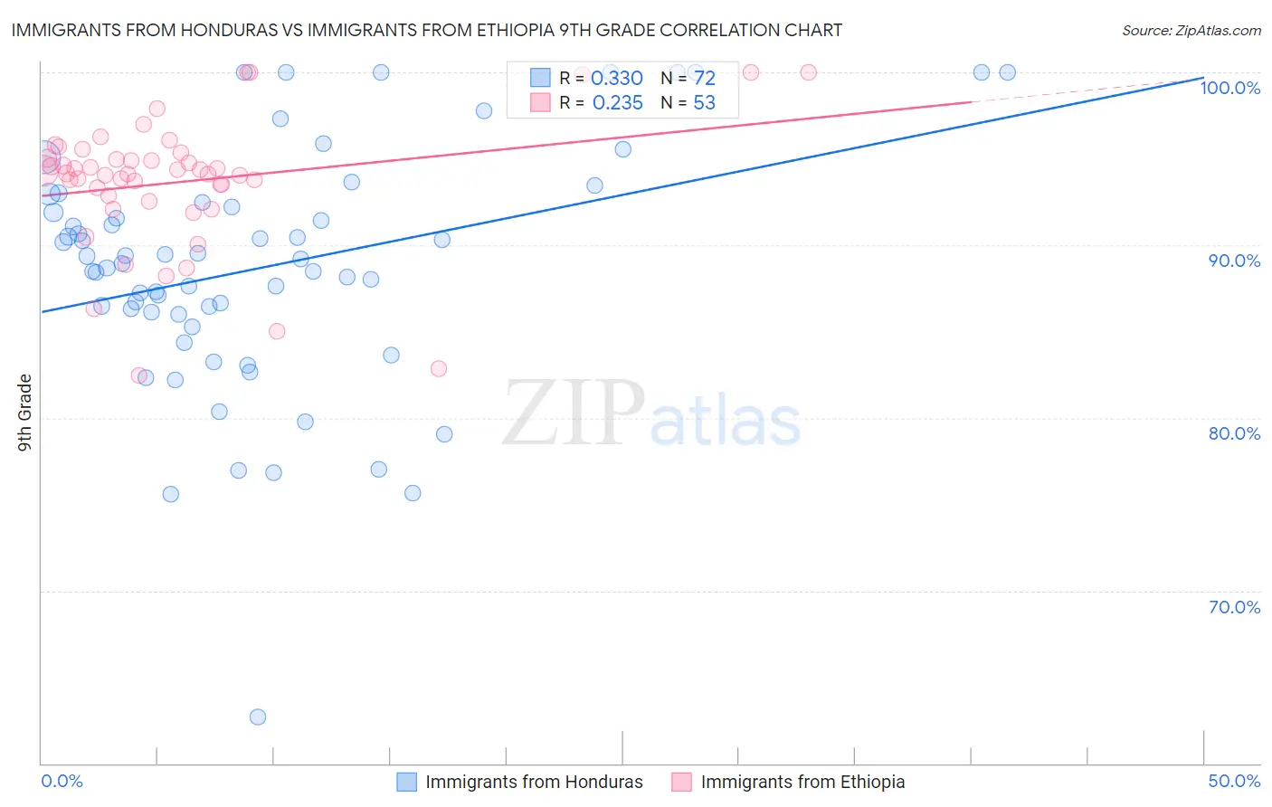 Immigrants from Honduras vs Immigrants from Ethiopia 9th Grade