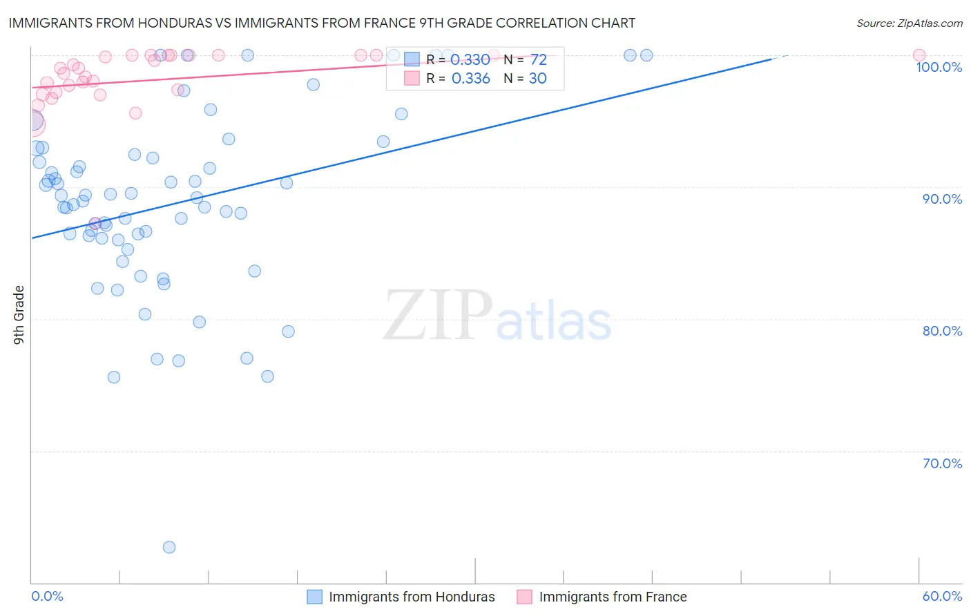 Immigrants from Honduras vs Immigrants from France 9th Grade