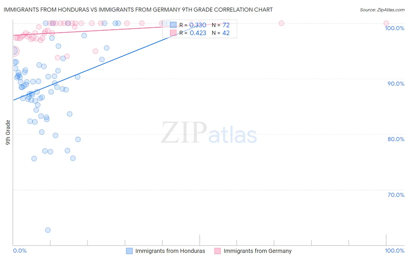 Immigrants from Honduras vs Immigrants from Germany 9th Grade