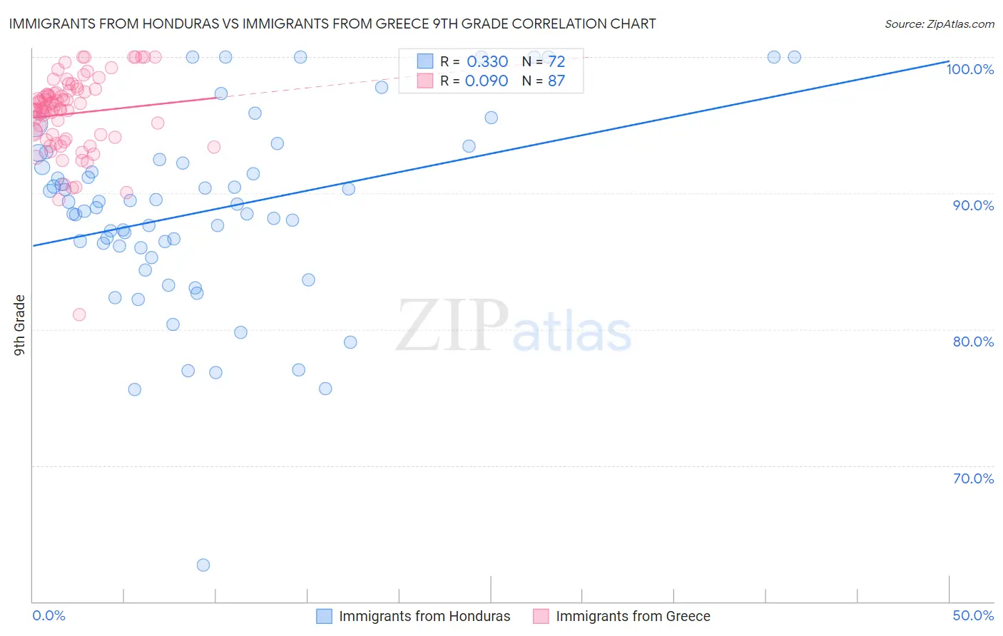 Immigrants from Honduras vs Immigrants from Greece 9th Grade