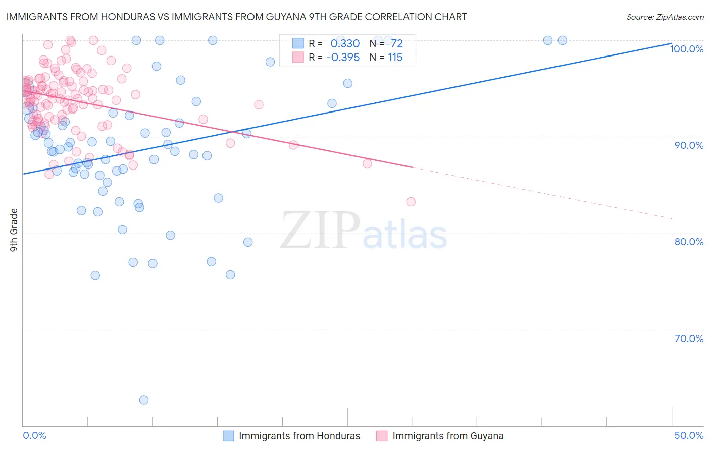 Immigrants from Honduras vs Immigrants from Guyana 9th Grade