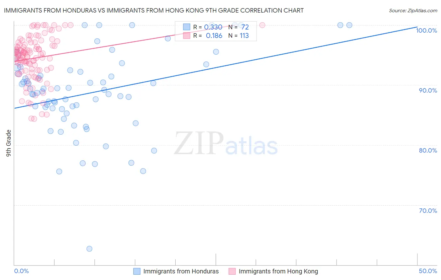 Immigrants from Honduras vs Immigrants from Hong Kong 9th Grade