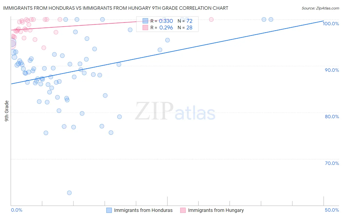 Immigrants from Honduras vs Immigrants from Hungary 9th Grade
