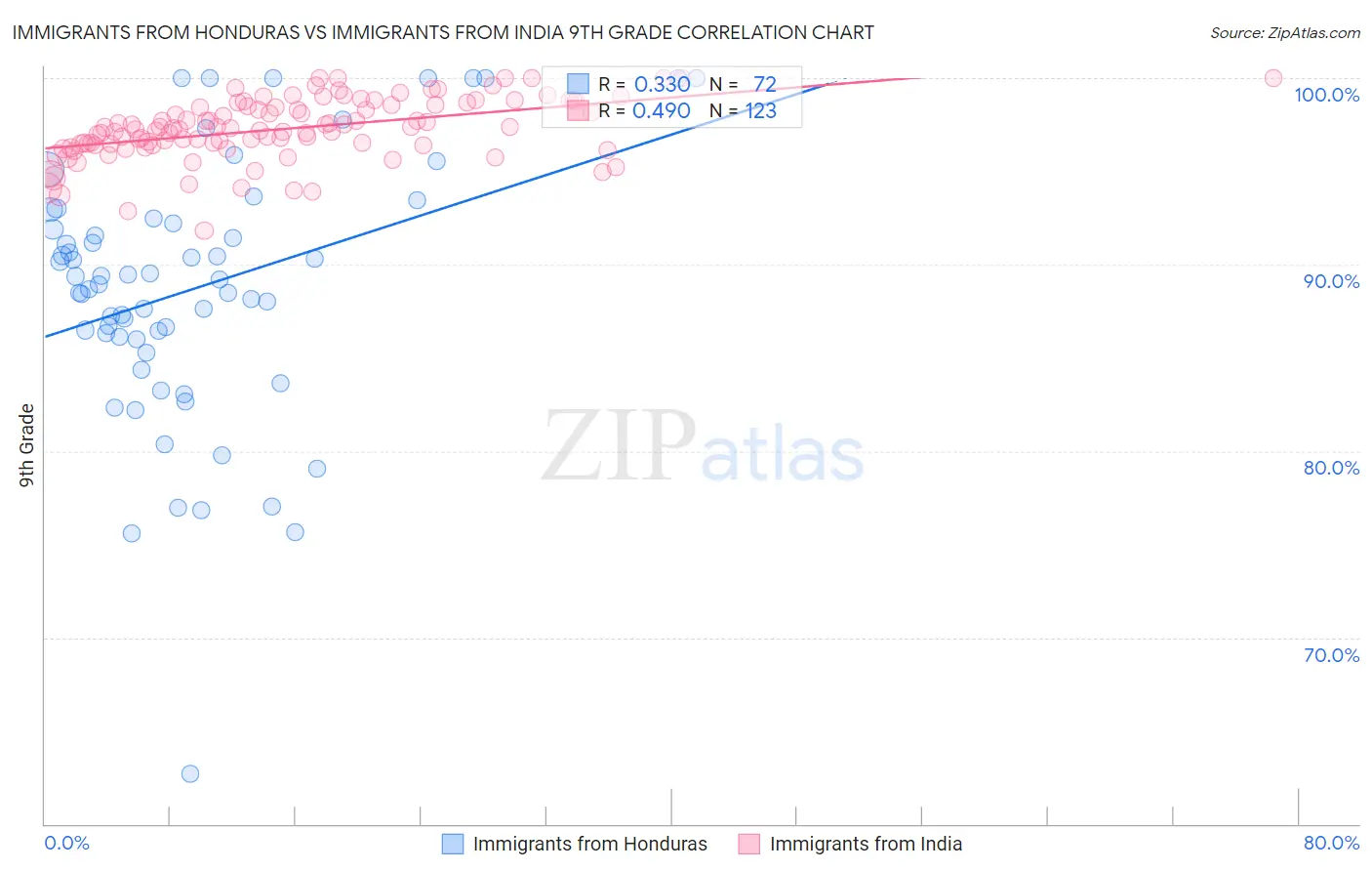 Immigrants from Honduras vs Immigrants from India 9th Grade