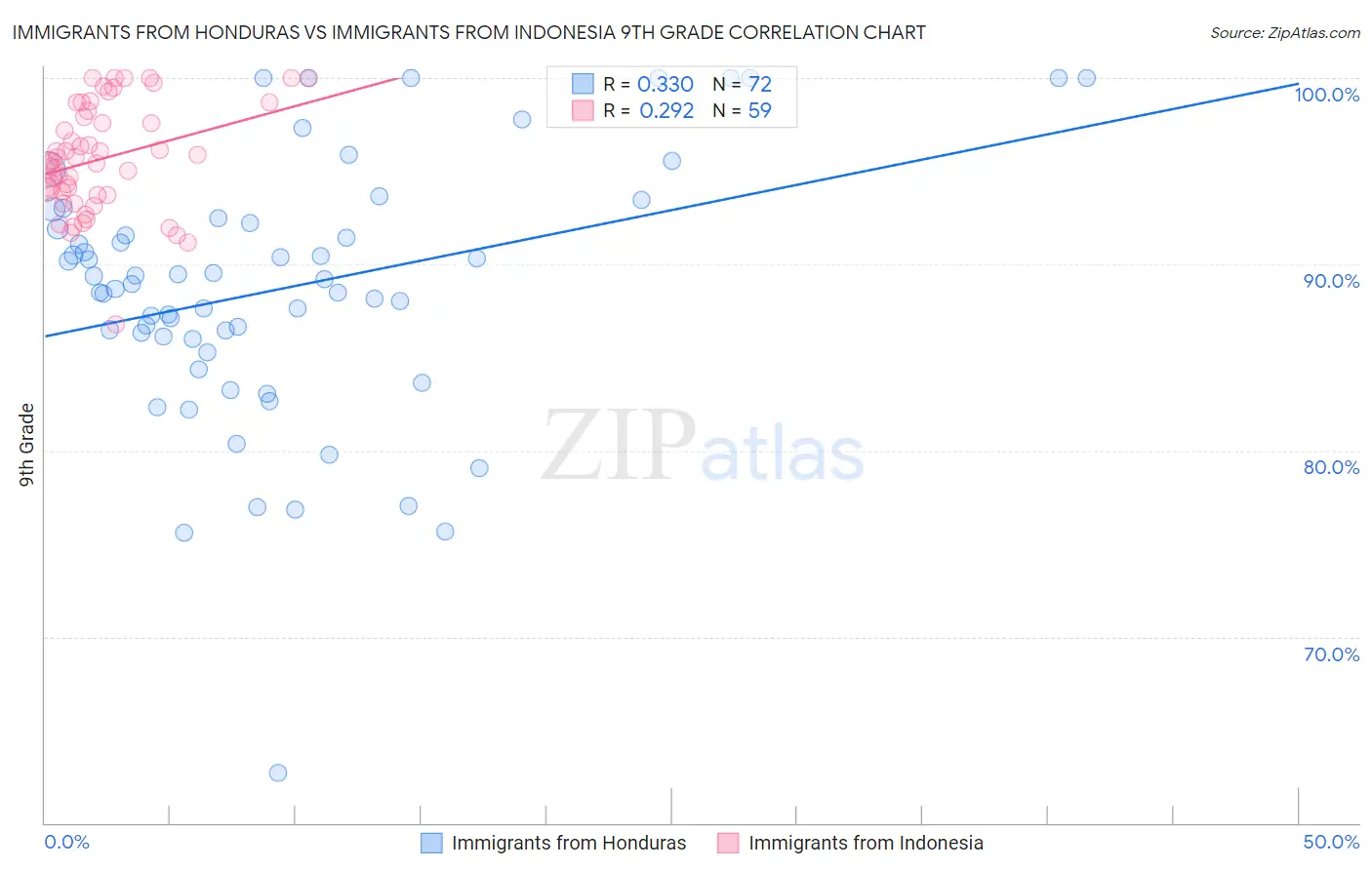 Immigrants from Honduras vs Immigrants from Indonesia 9th Grade