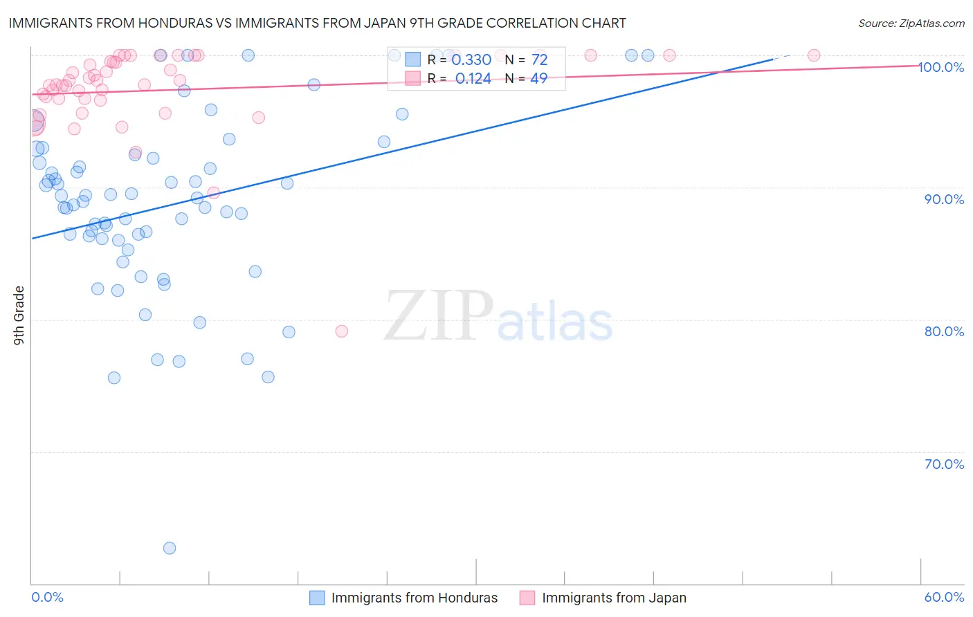 Immigrants from Honduras vs Immigrants from Japan 9th Grade