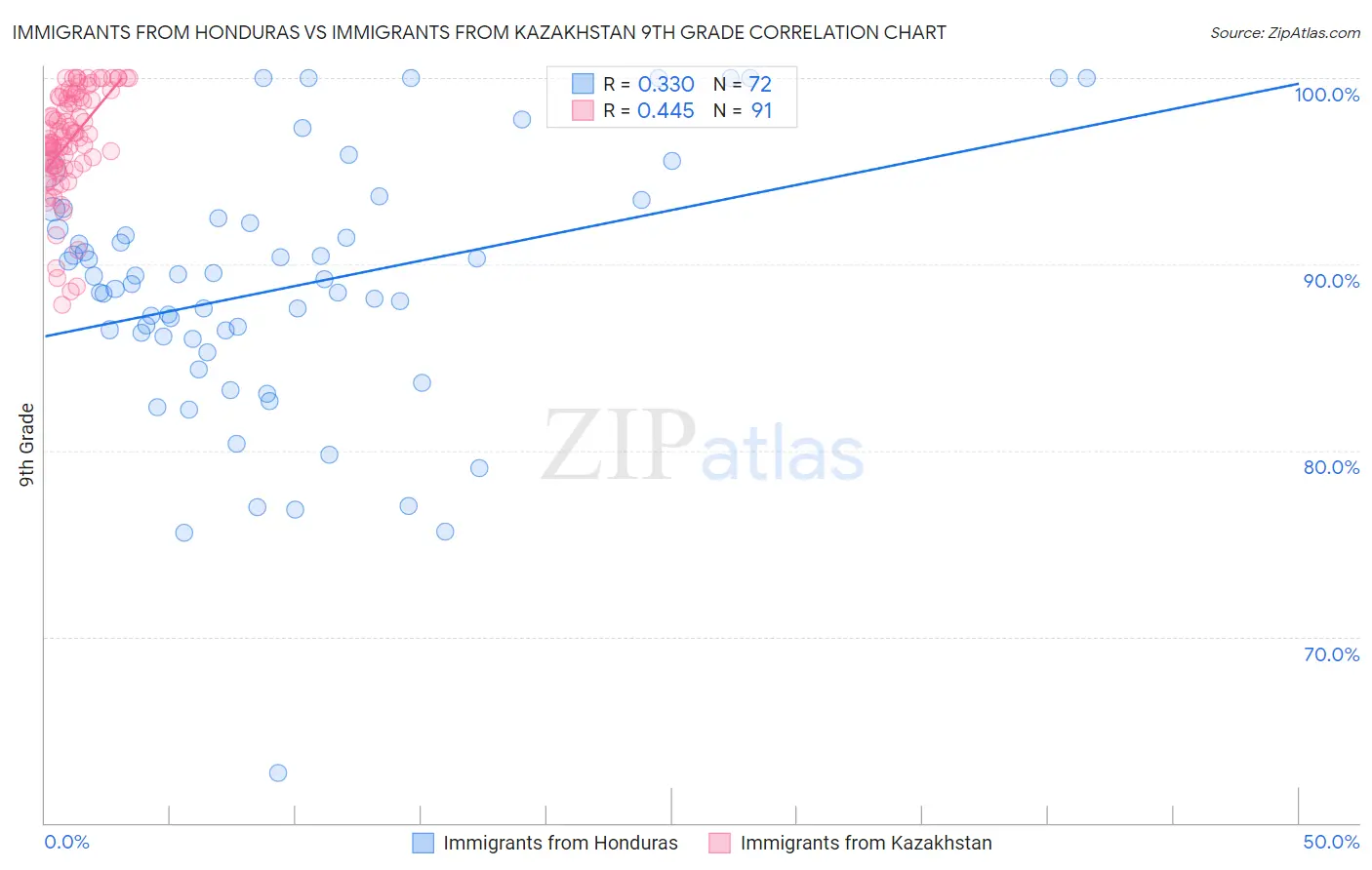 Immigrants from Honduras vs Immigrants from Kazakhstan 9th Grade