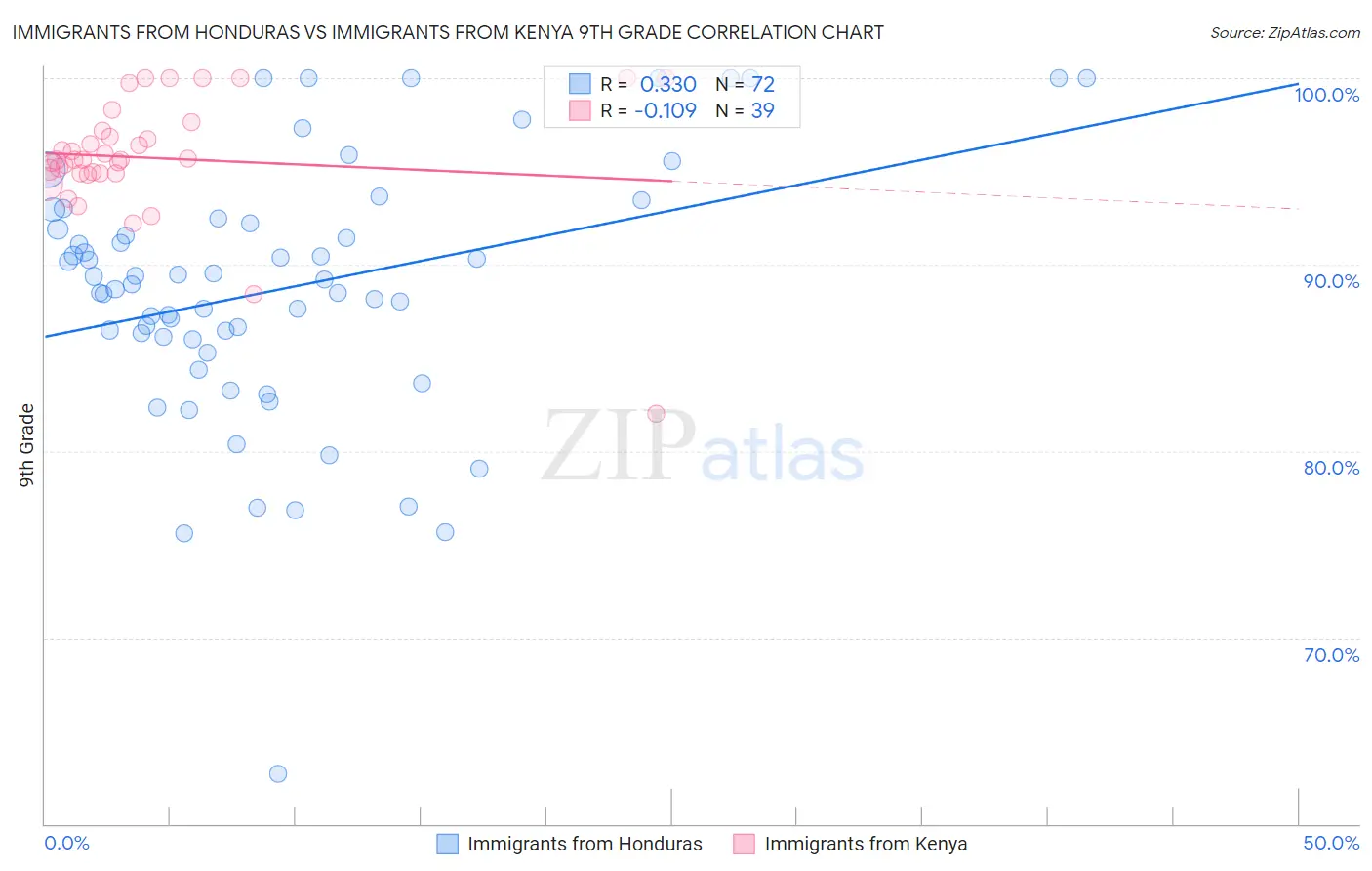 Immigrants from Honduras vs Immigrants from Kenya 9th Grade