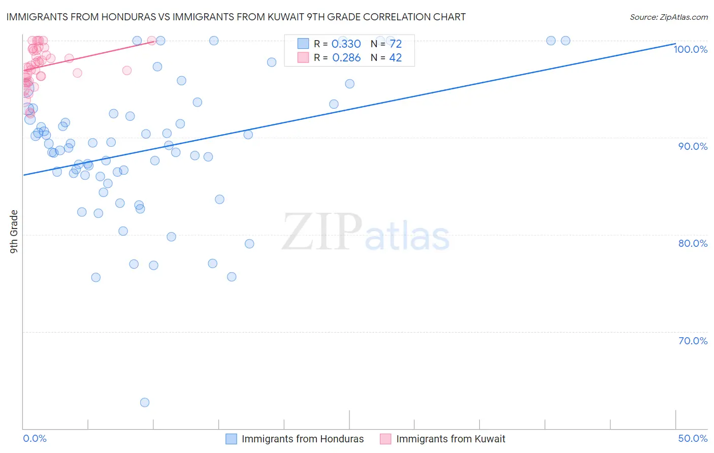 Immigrants from Honduras vs Immigrants from Kuwait 9th Grade