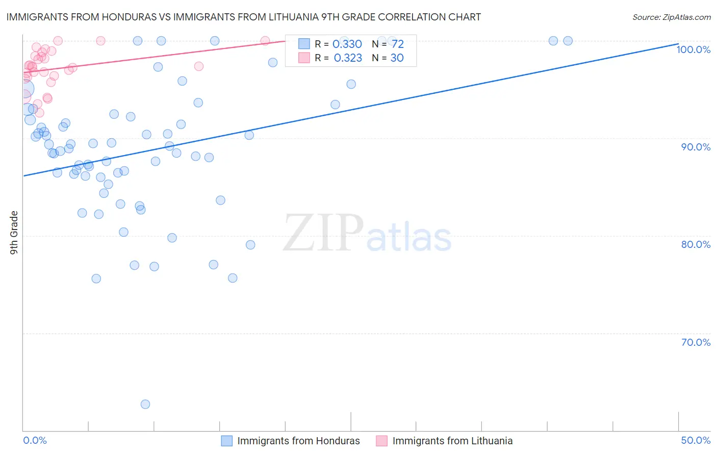 Immigrants from Honduras vs Immigrants from Lithuania 9th Grade