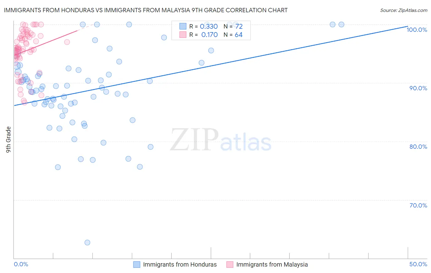 Immigrants from Honduras vs Immigrants from Malaysia 9th Grade