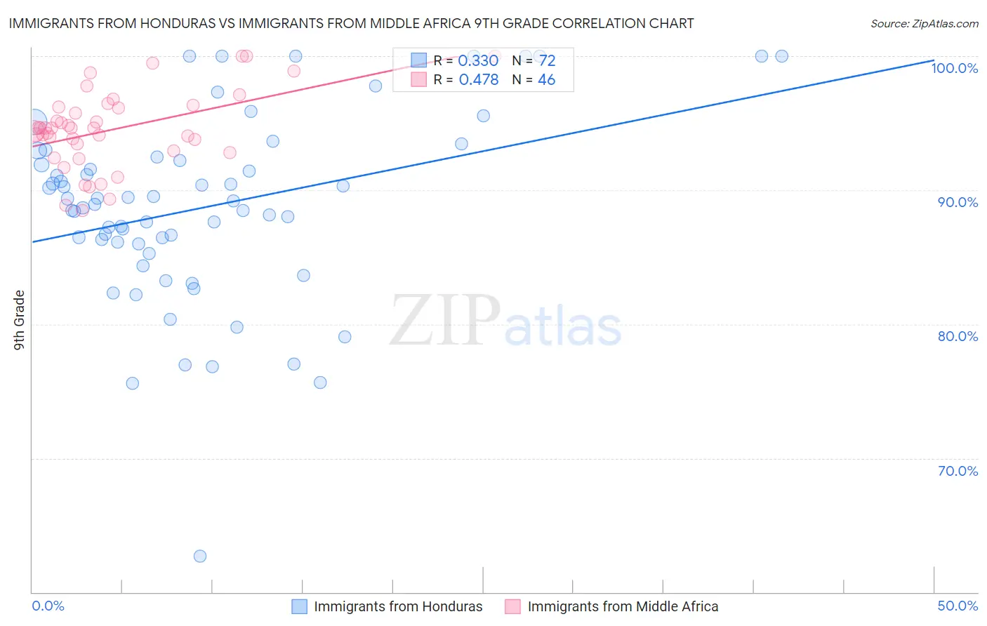 Immigrants from Honduras vs Immigrants from Middle Africa 9th Grade