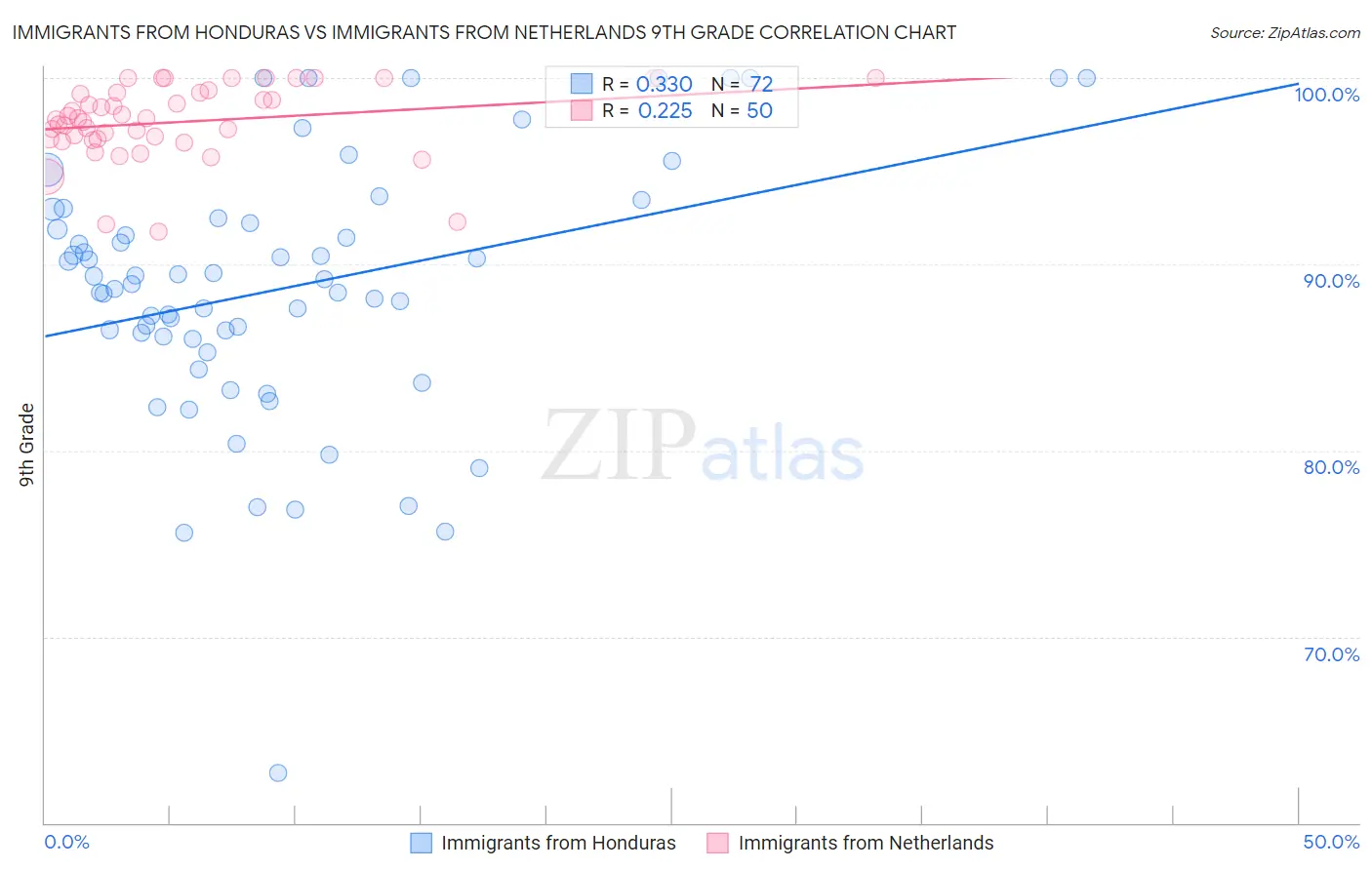 Immigrants from Honduras vs Immigrants from Netherlands 9th Grade