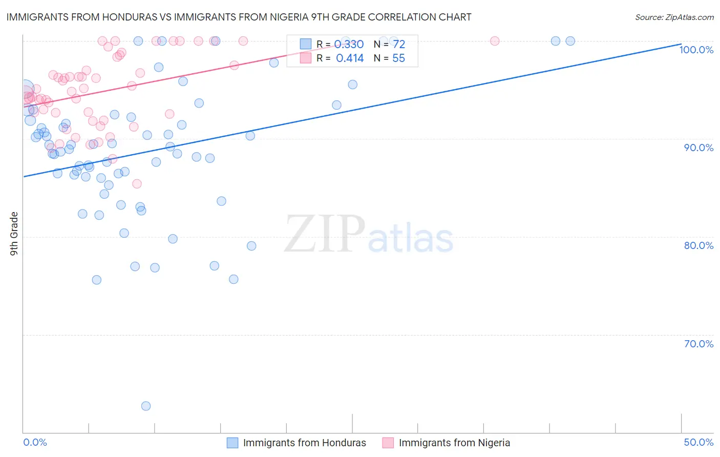 Immigrants from Honduras vs Immigrants from Nigeria 9th Grade