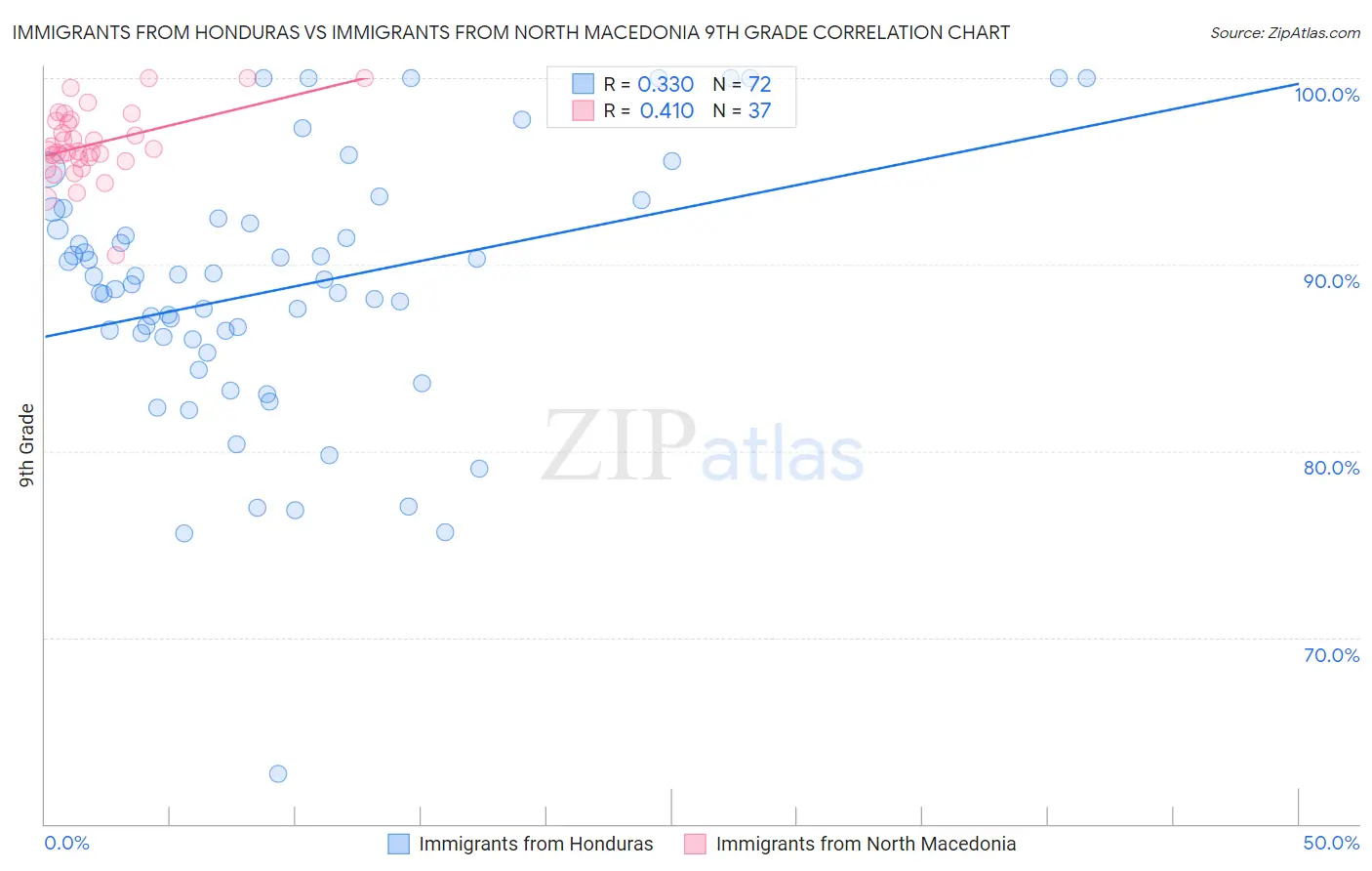 Immigrants from Honduras vs Immigrants from North Macedonia 9th Grade
