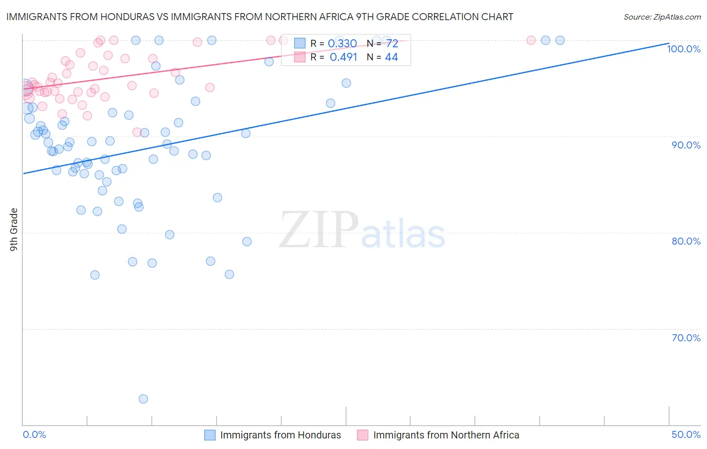 Immigrants from Honduras vs Immigrants from Northern Africa 9th Grade