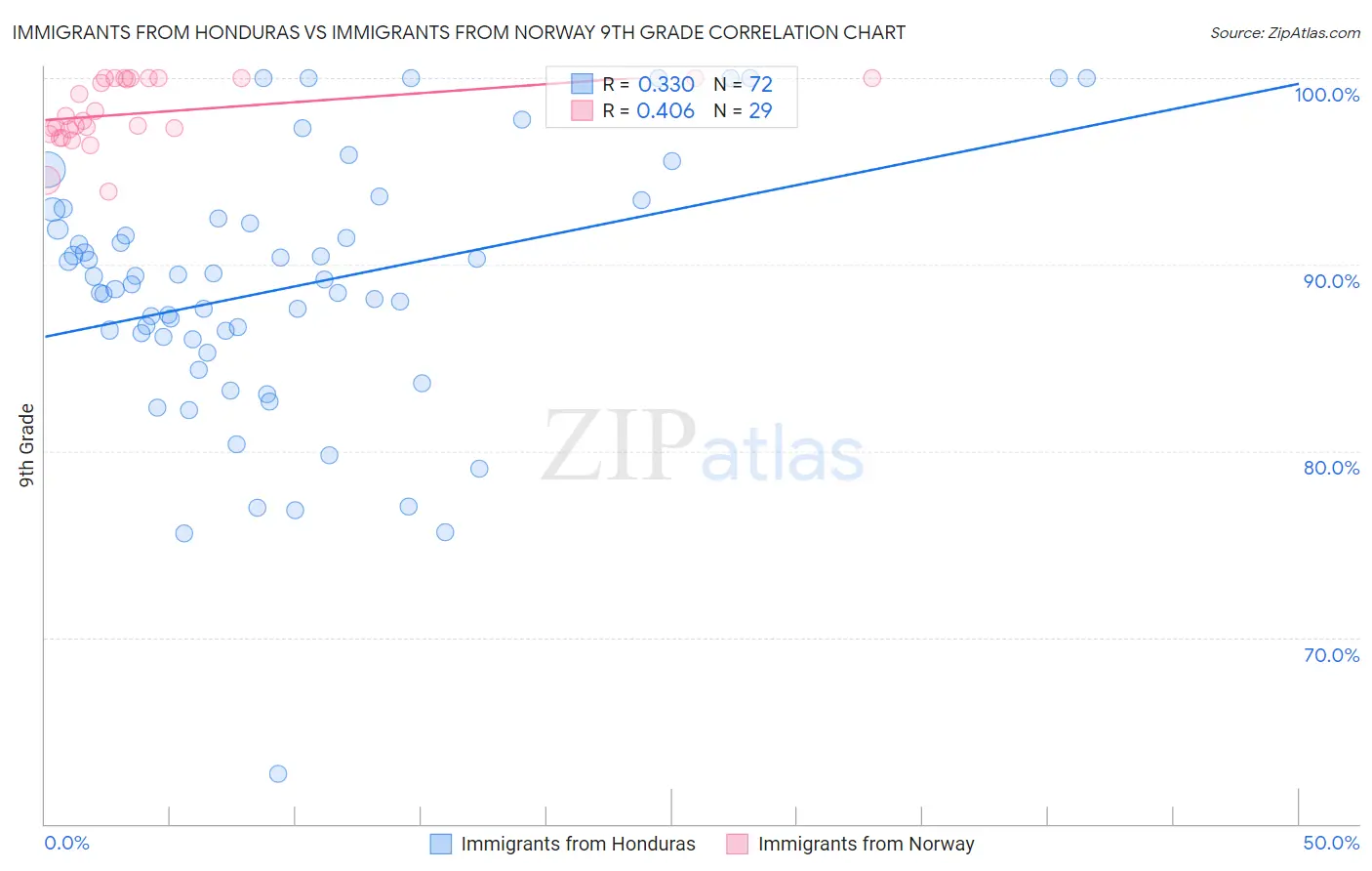 Immigrants from Honduras vs Immigrants from Norway 9th Grade