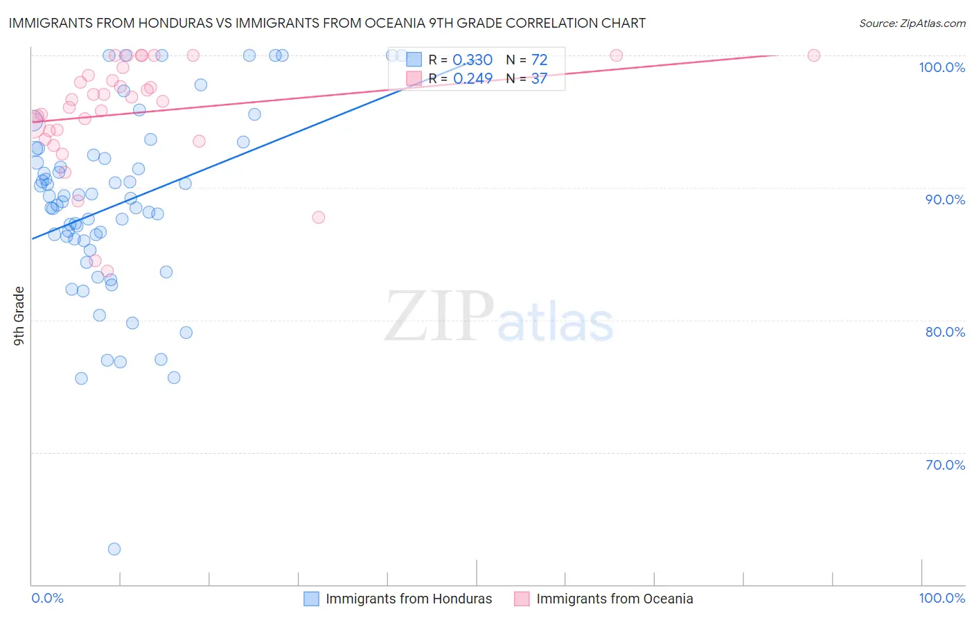 Immigrants from Honduras vs Immigrants from Oceania 9th Grade
