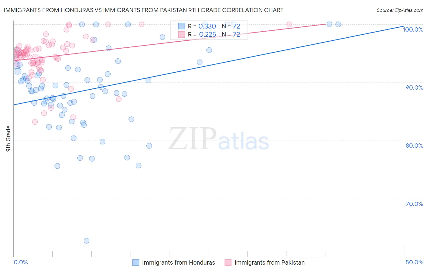 Immigrants from Honduras vs Immigrants from Pakistan 9th Grade