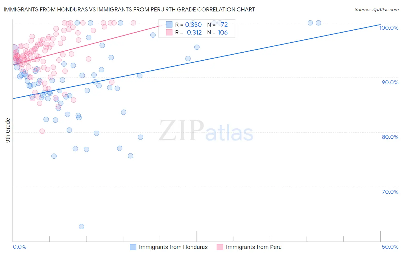 Immigrants from Honduras vs Immigrants from Peru 9th Grade