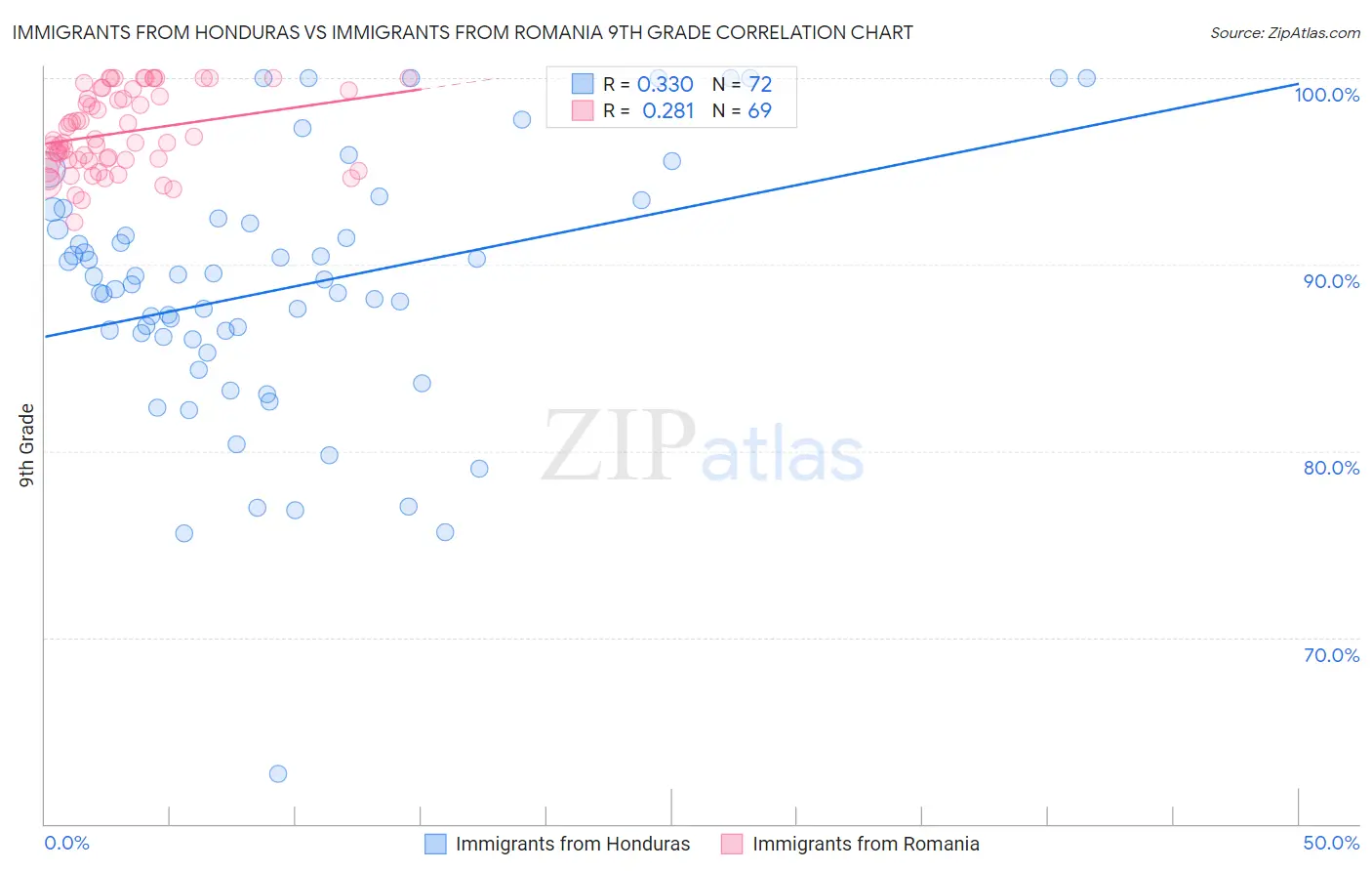 Immigrants from Honduras vs Immigrants from Romania 9th Grade