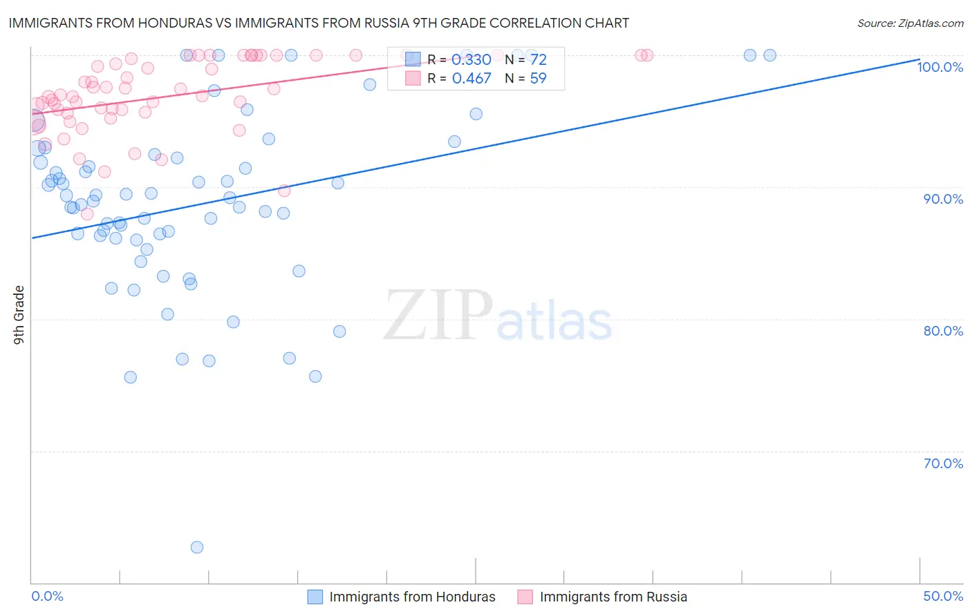 Immigrants from Honduras vs Immigrants from Russia 9th Grade