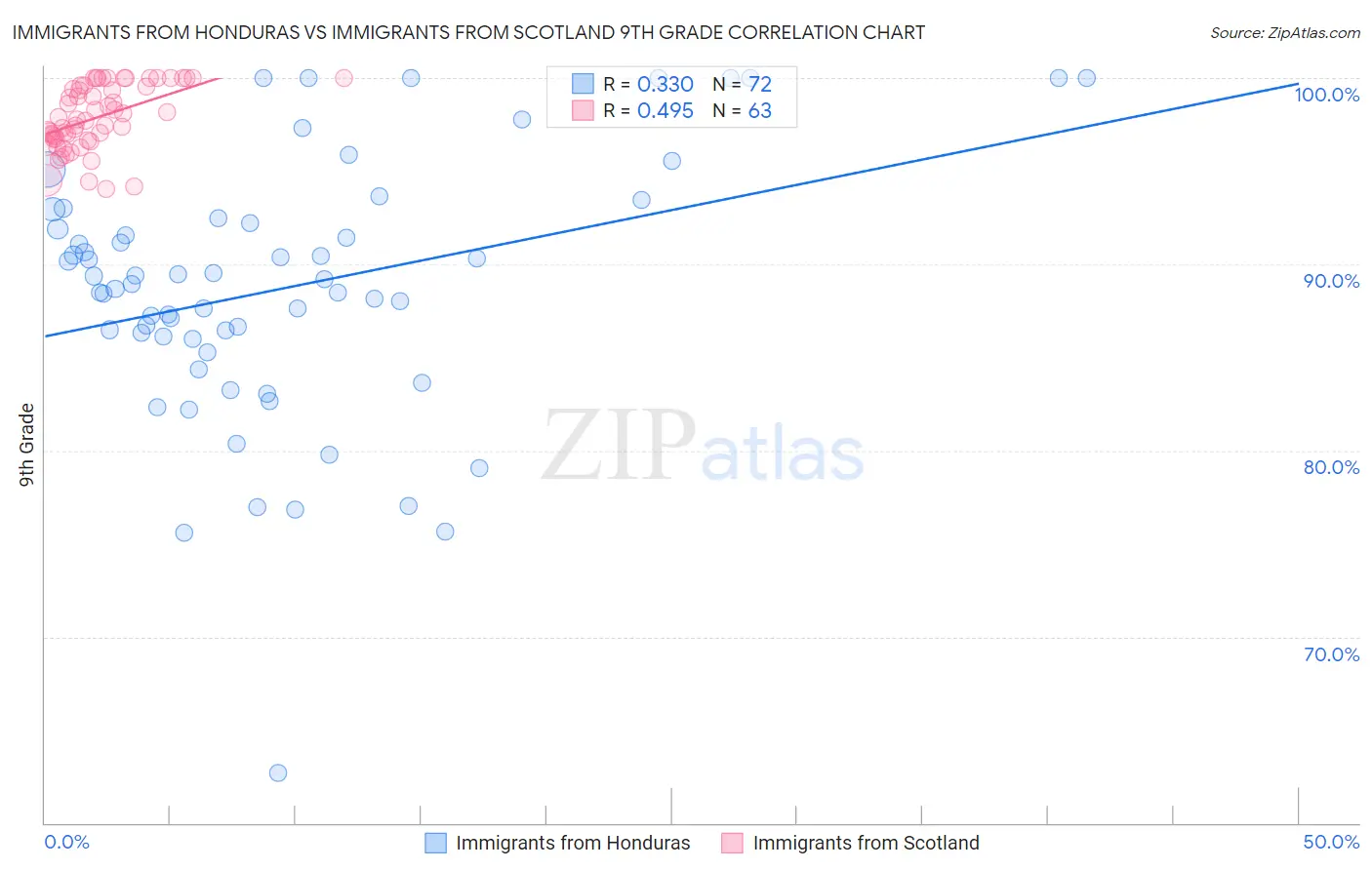 Immigrants from Honduras vs Immigrants from Scotland 9th Grade