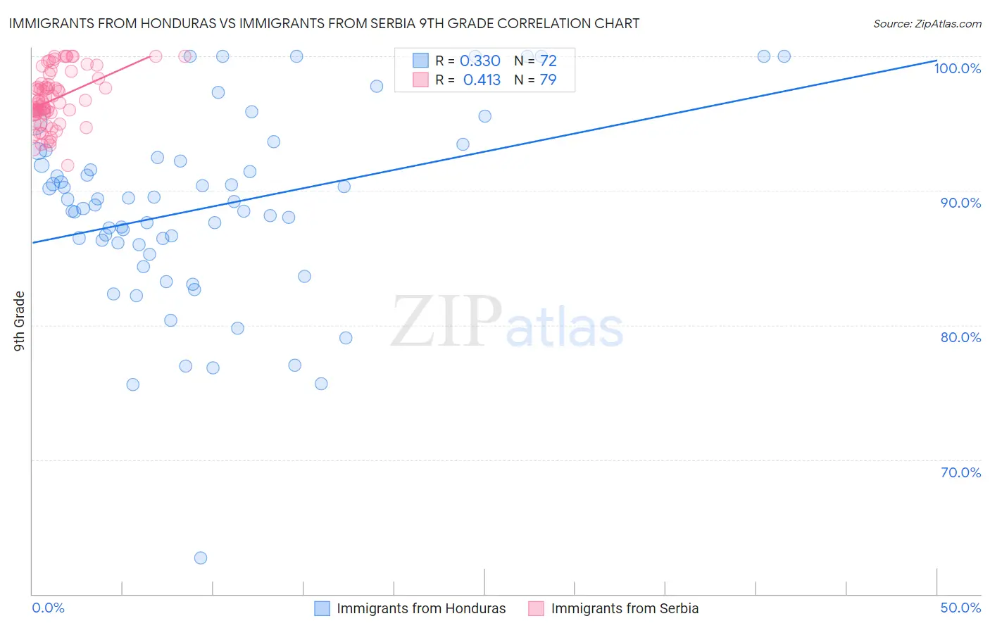 Immigrants from Honduras vs Immigrants from Serbia 9th Grade