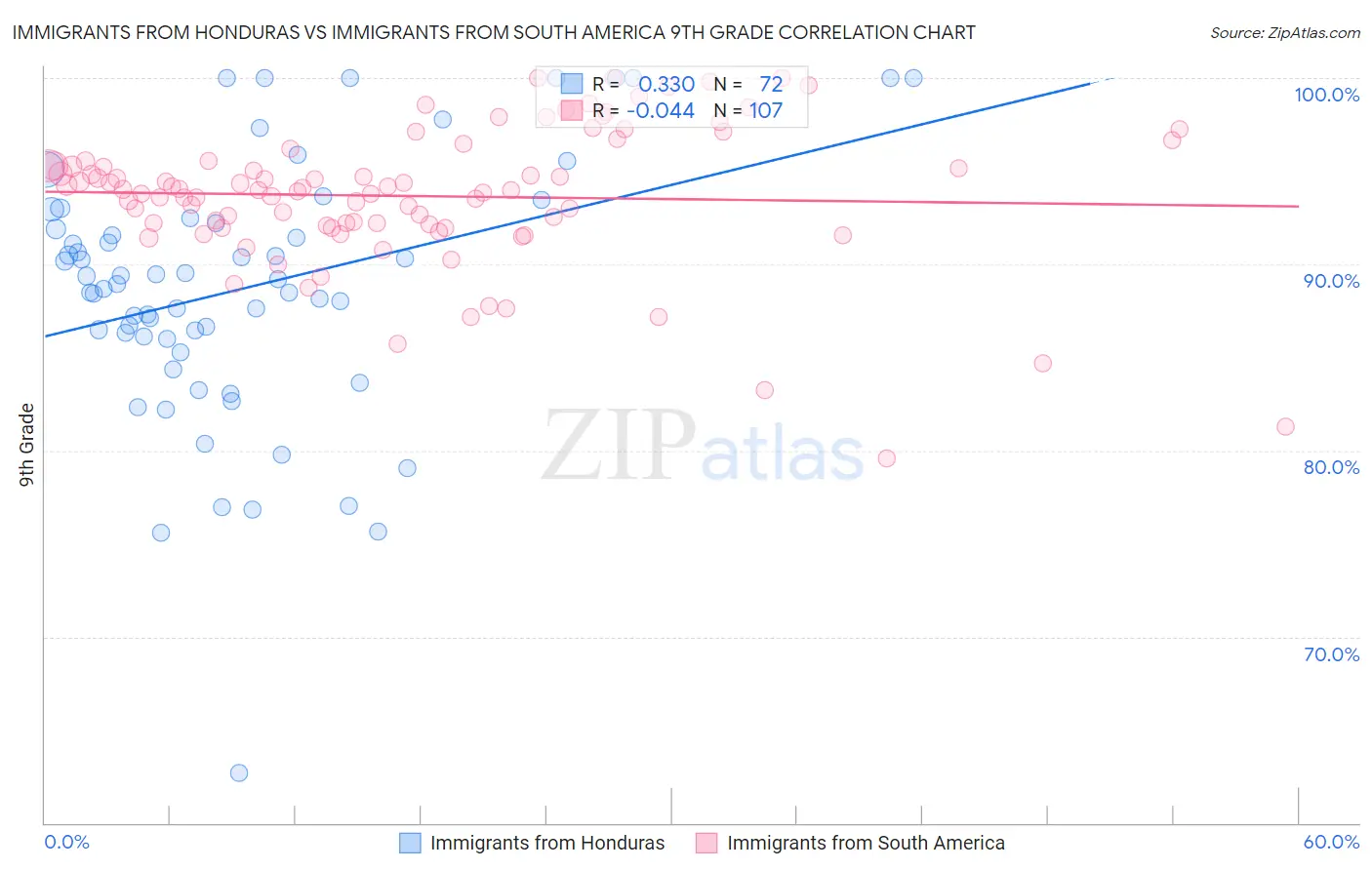 Immigrants from Honduras vs Immigrants from South America 9th Grade