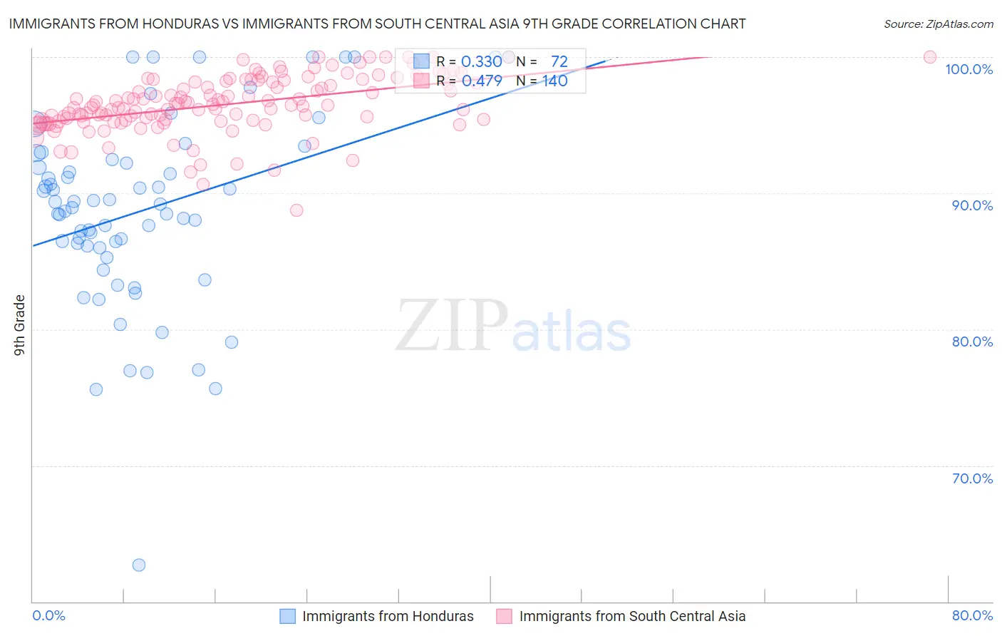Immigrants from Honduras vs Immigrants from South Central Asia 9th Grade