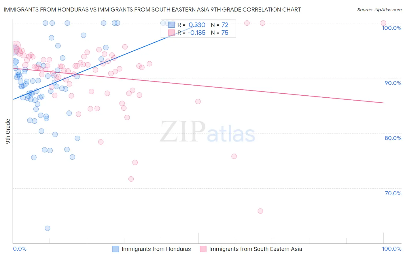 Immigrants from Honduras vs Immigrants from South Eastern Asia 9th Grade