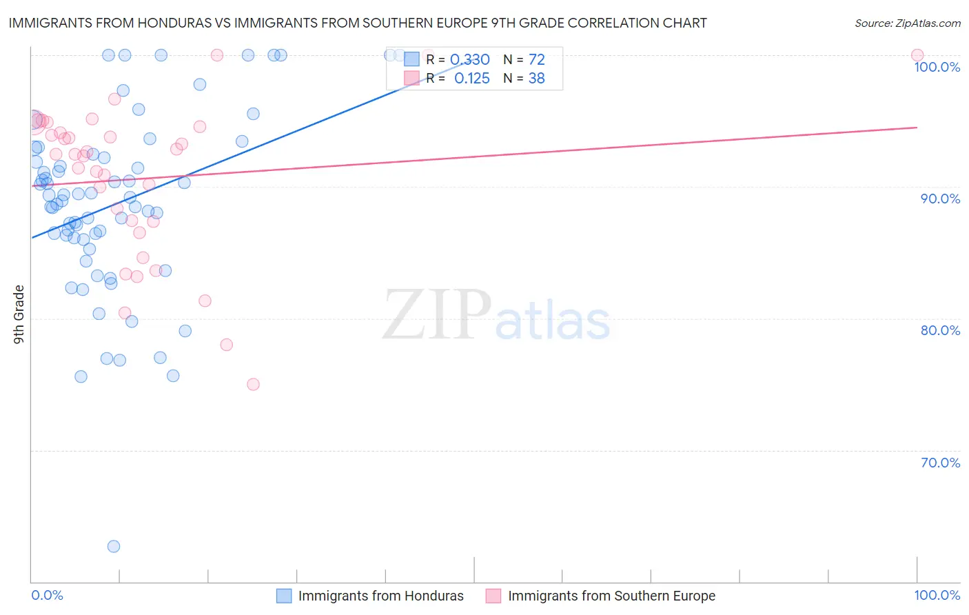 Immigrants from Honduras vs Immigrants from Southern Europe 9th Grade