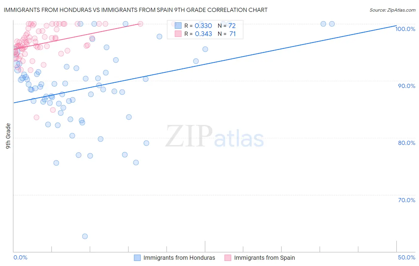 Immigrants from Honduras vs Immigrants from Spain 9th Grade