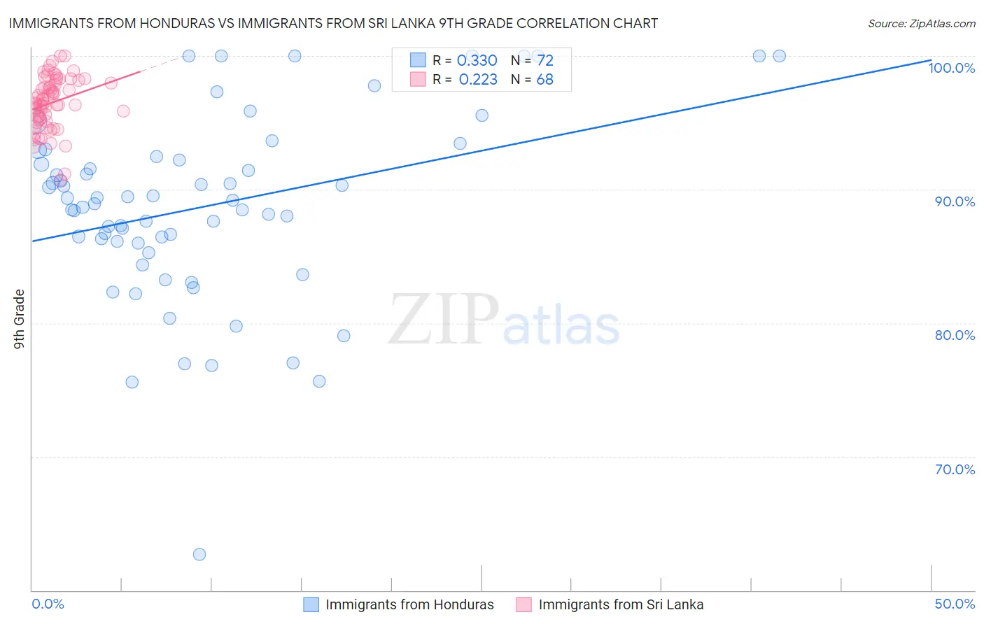 Immigrants from Honduras vs Immigrants from Sri Lanka 9th Grade