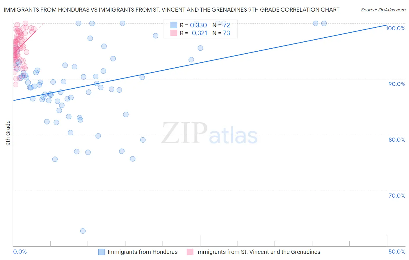 Immigrants from Honduras vs Immigrants from St. Vincent and the Grenadines 9th Grade