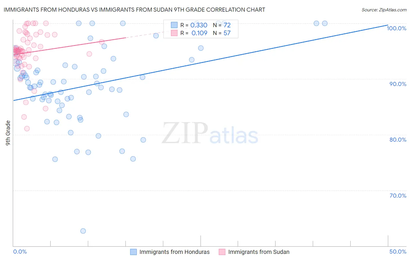 Immigrants from Honduras vs Immigrants from Sudan 9th Grade