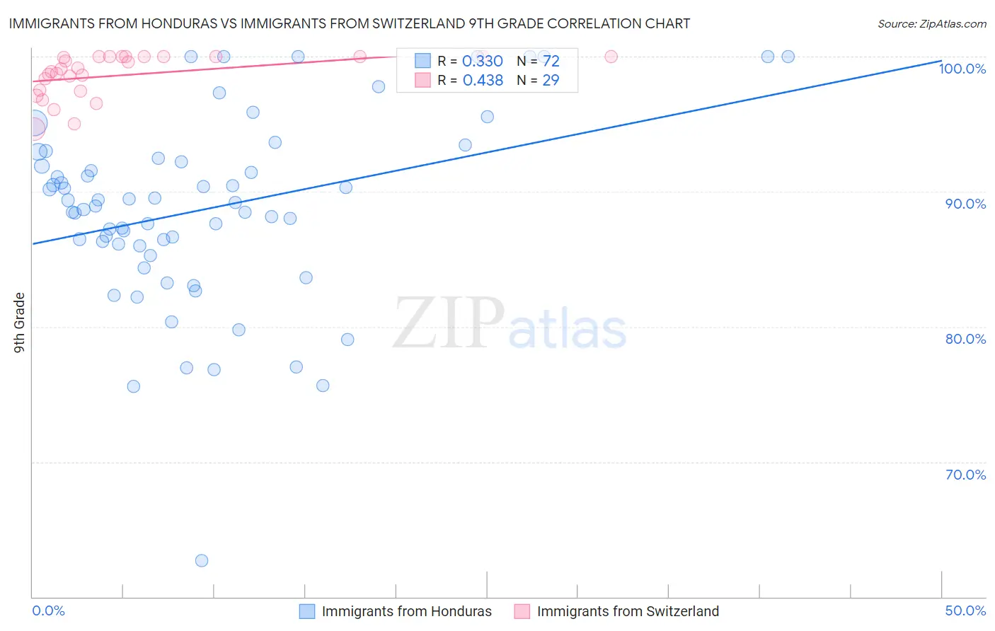 Immigrants from Honduras vs Immigrants from Switzerland 9th Grade