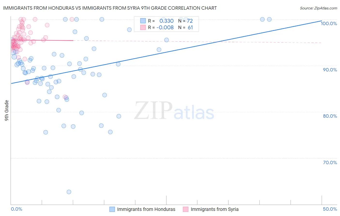 Immigrants from Honduras vs Immigrants from Syria 9th Grade