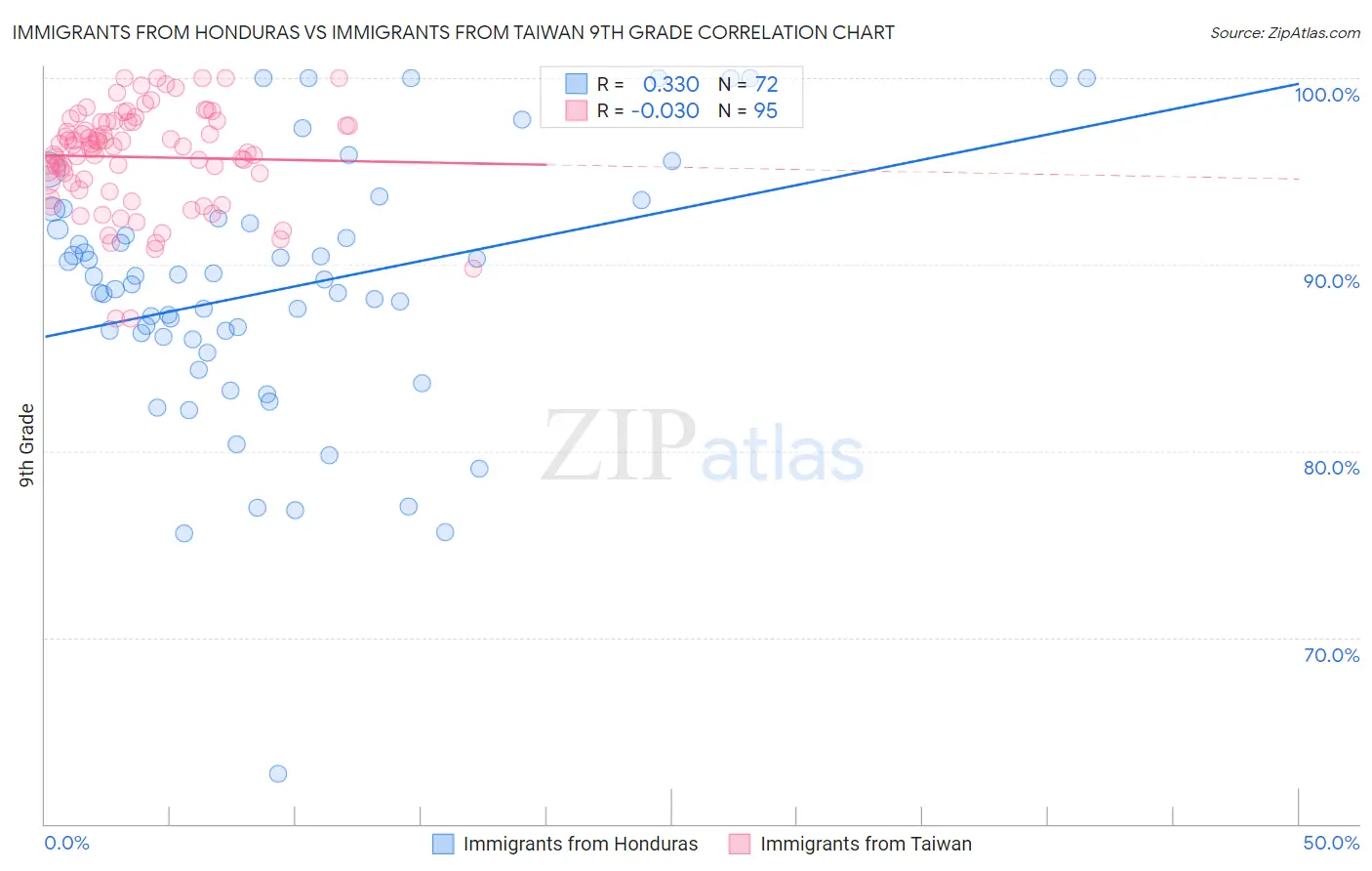 Immigrants from Honduras vs Immigrants from Taiwan 9th Grade