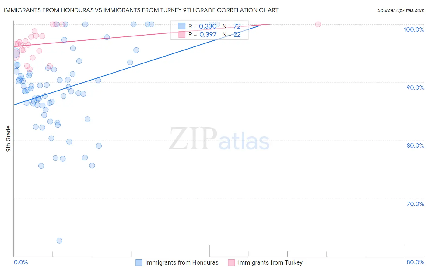Immigrants from Honduras vs Immigrants from Turkey 9th Grade
