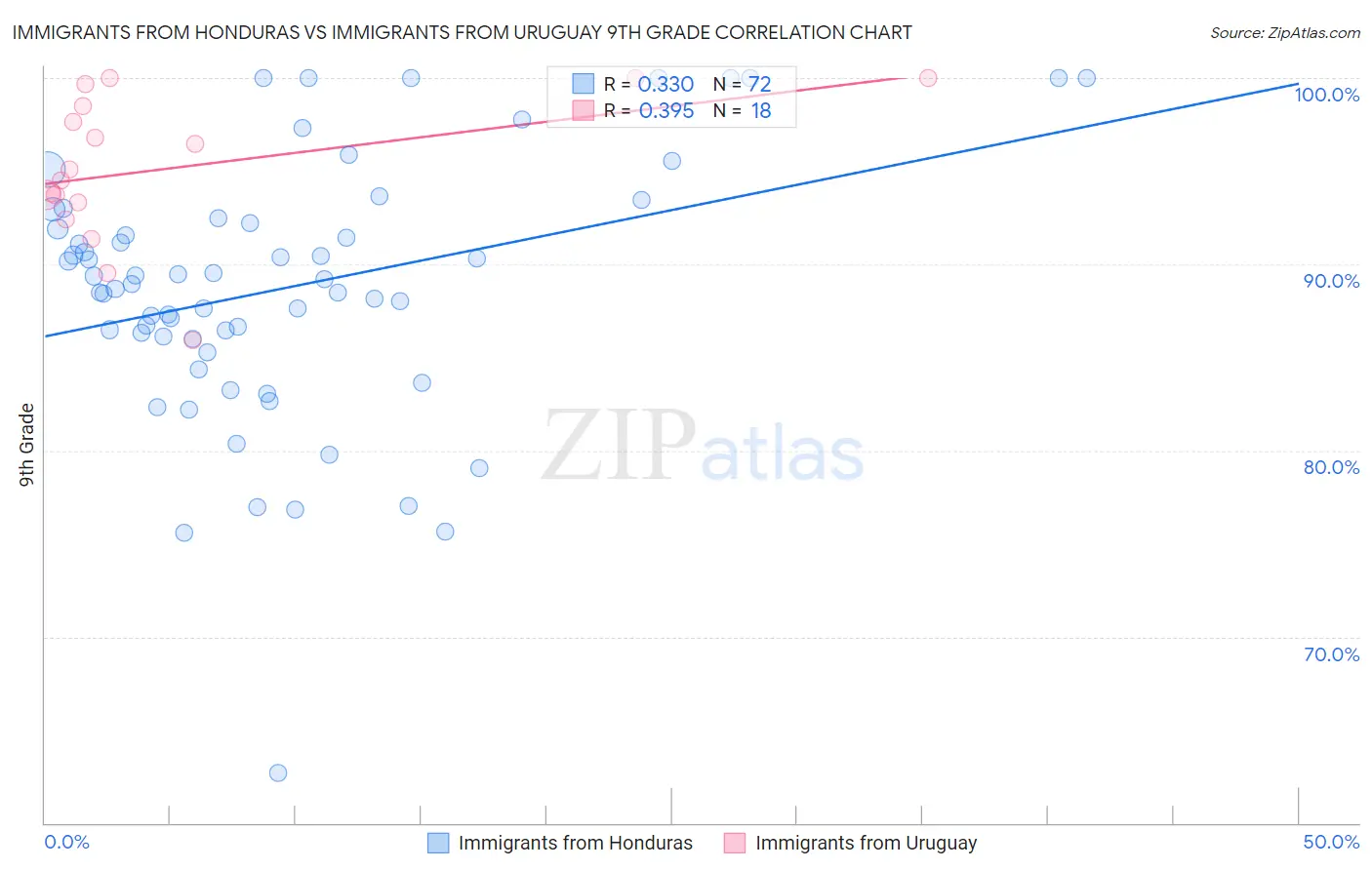 Immigrants from Honduras vs Immigrants from Uruguay 9th Grade